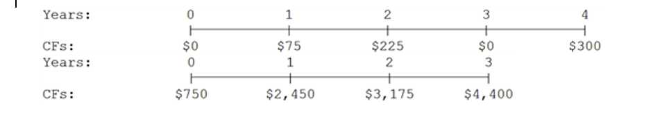 Years:
1
2
3
4
$0
$75
$225
$0
3
CFs:
$300
Years:
1
2
CFs:
$750
$2,450
$3,175
$4,400
