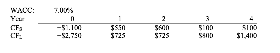 WACC:
7.00%
Year
1
2
3
4
CFs
CFL
-$1,100
-$2,750
$550
$725
$600
$725
$100
$800
$100
$1,400
