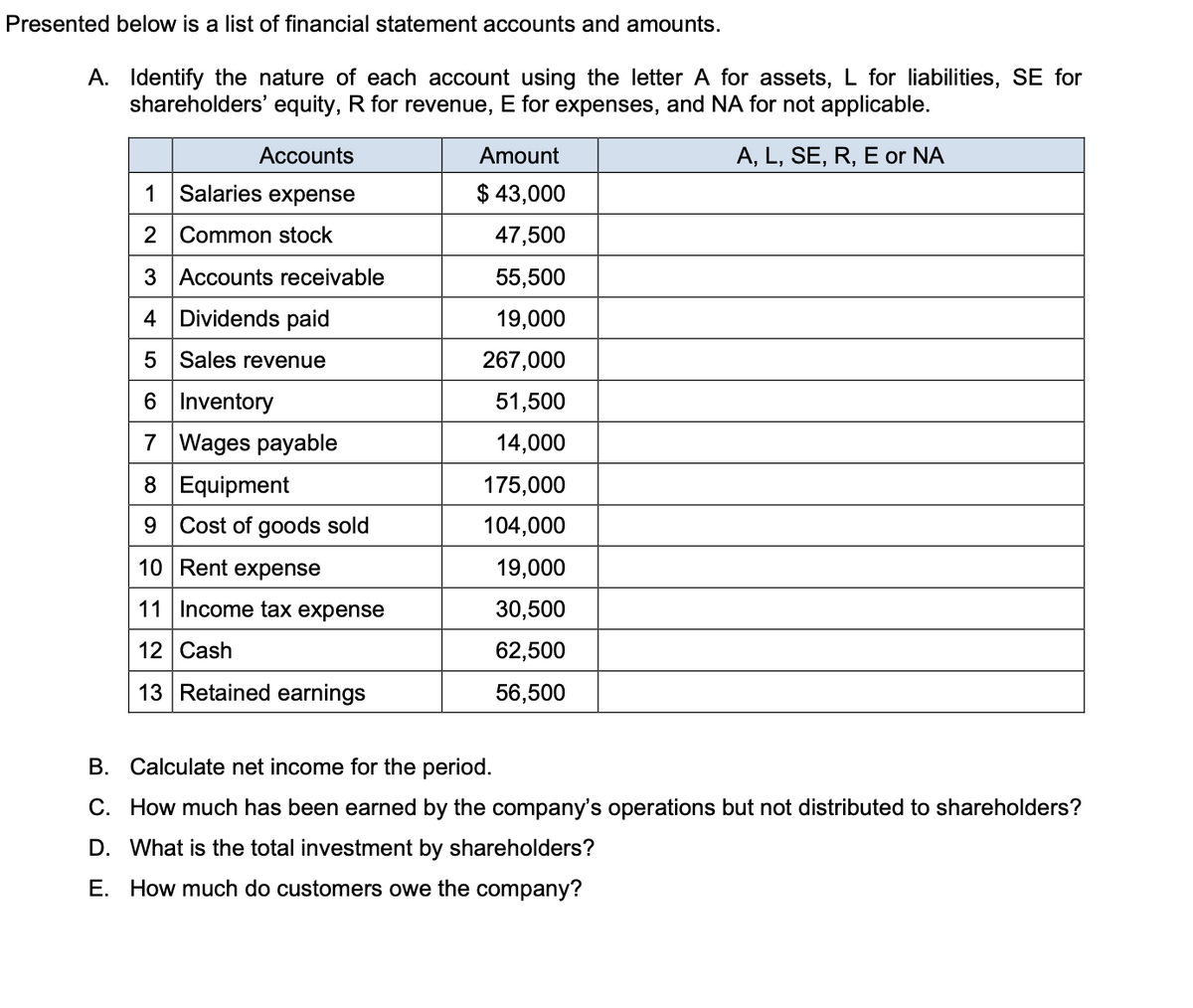 Presented below is a list of financial statement accounts and amounts.
A. Identify the nature of each account using the letter A for assets, L for liabilities, SE for
shareholders' equity, R for revenue, E for expenses, and NA for not applicable.
Accounts
Amount
A, L, SE, R, E or NA
1 Salaries expense
$ 43,000
2 Common stock
47,500
3 Accounts receivable
55,500
4 Dividends paid
19,000
5 Sales revenue
267,000
6 Inventory
51,500
7 Wages payable
8 Equipment
14,000
175,000
9 Cost of goods sold
104,000
10 Rent expense
19,000
11 Income tax expense
30,500
12 Cash
62,500
13 Retained earnings
56,500
B. Calculate net income for the period.
C. How much has been earned by the company's operations but not distributed to shareholders?
D. What is the total investment by shareholders?
E. How much do customers owe the company?
