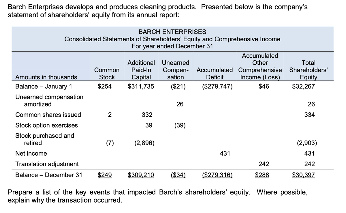 Barch Enterprises develops and produces cleaning products. Presented below is the company's
statement of shareholders' equity from its annual report:
BARCH ENTERPRISES
Consolidated Statements of Shareholders' Equity and Comprehensive Income
For year ended December 31
Accumulated
Additional Unearned
Other
Total
Common
Compen- Accumulated Comprehensive Shareholders'
Equity
$32,267
Paid-In
Stock
Income (Loss)
Сapital
$311,735
Amounts in thousands
sation
Deficit
Balance – January 1
$254
($21)
($279,747)
$46
-
Unearned compensation
amortized
26
26
Common shares issued
332
334
Stock option exercises
39
(39)
Stock purchased and
retired
(7)
(2,896)
(2,903)
Net income
431
431
Translation adjustment
242
242
Balance – December 31
$249
$309,210
($34)
($279,316)
$288
$30,397
Prepare a list of the key events that impacted Barch's shareholders' equity. Where possible,
explain why the transaction occurred.
