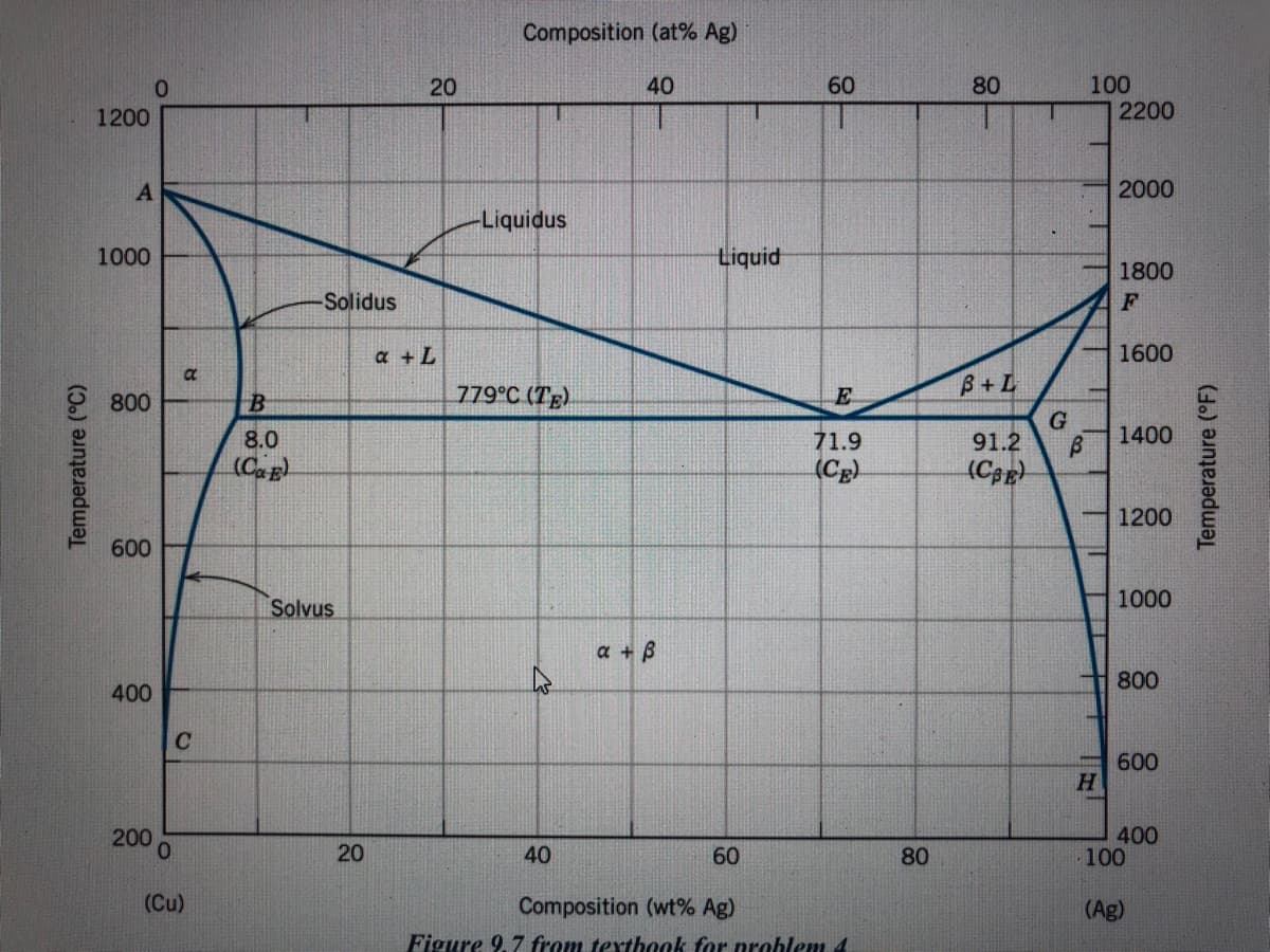 Composition (at% Ag)
80
100
2200
20
40
60
1200
A
2000
-Liquidus
1000
Liquid
1800
Solidus
F
a +L
1600
779°C (Tg)
B+L
800
B
E
8.0
71.9
91.2
1400
(Cg)
1200
600
Solvus
1000
a + B
800
400
C
600
H.
200 o
400
100
40
60
80
(Cu)
Composition (wt% Ag)
(Ag)
Figure 9.7 from texthook for problem 4
Temperature (°C)
20
十
Temperature (°F)
