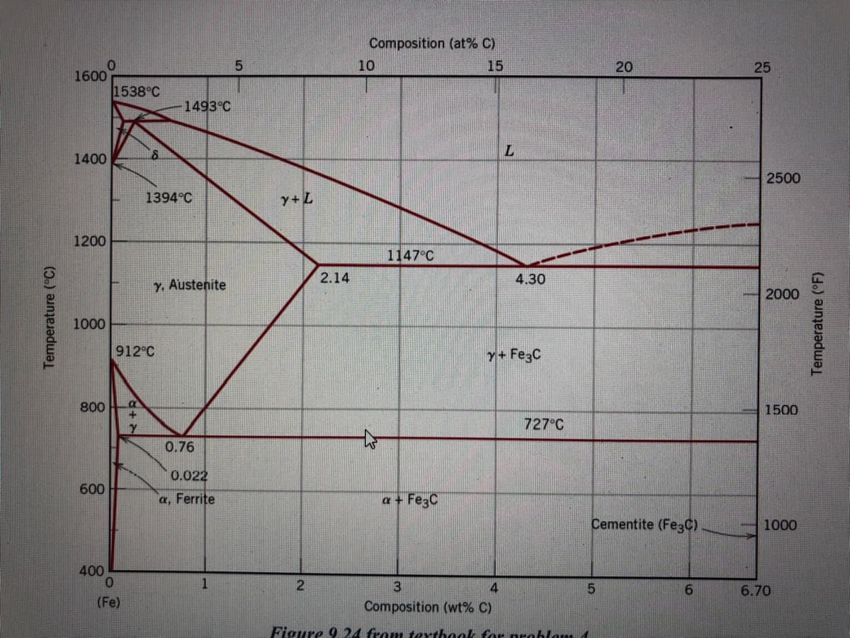 Composition (at% C)
10
15
20
25
1600
1538°C
1493°C
1400
2500
1394°C
Y+L
1200
1147°C
2.14
4.30
Y. Austenite
2000
1000
912°C
y+ Fe3C
800
1500
727°C
47
0.76
0.022
600
a, Ferrite
a+ FegC
Cementite (FegC)
1000
400
2
3
4
5.
6.
6.70
(Fe)
Composition (wt% C)
Figure 9. 24 from terthook for problam 1
Temperature (°C)
Temperature (°F)
