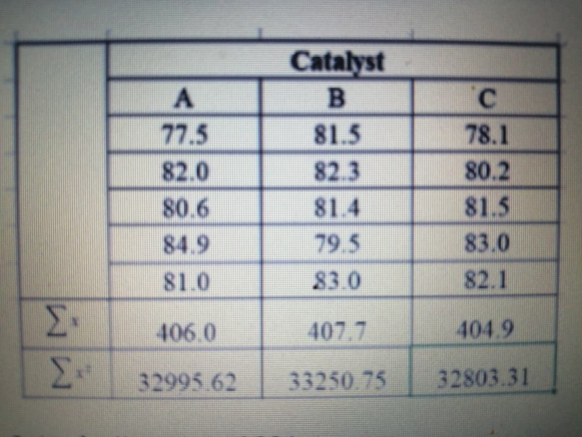 Catalyst
C.
77.5
81.5
78.1
82.0
82.3
80.2
80.6
81.4
81.5
84.9
79.5
83.0
81.0
83.0
82.1
Σ
404.9
406.0
407.7
32995.62
33250.75
32803.31
