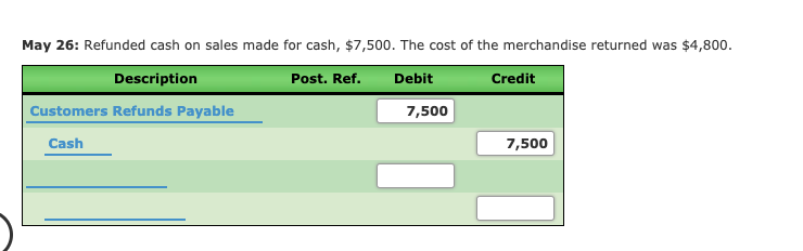 May 26: Refunded cash on sales made for cash, $7,500. The cost of the merchandise returned was $4,800.
Description
Post. Ref.
Debit
Credit
Customers Refunds Payable
7,500
Cash
7,500
