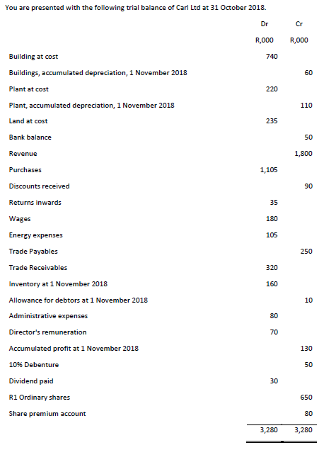 You are presented with the following trial balance of Carl Ltd at 31 October 2018.
Dr
Cr
R,000
R,000
Building at cost
740
Buildings, accumulated depreciation, 1 November 2018
60
Plant at cost
220
Plant, accumulated depreciation, 1 November 2018
110
Land at cost
235
Bank balance
50
Revenue
1,800
Purchases
1,105
Discounts received
90
Returns inwards
35
Wages
180
Energy expenses
105
Trade Payables
250
Trade Receivables
320
Inventory at 1 November 2018
160
Allowance for debtors at 1 November 2018
10
Administrative expenses
80
Director's remuneration
70
Accumulated profit at 1 November 2018
130
10% Debenture
50
Dividend paid
30
R1 Ordinary shares
650
Share premium account
80
3,280
3,280
