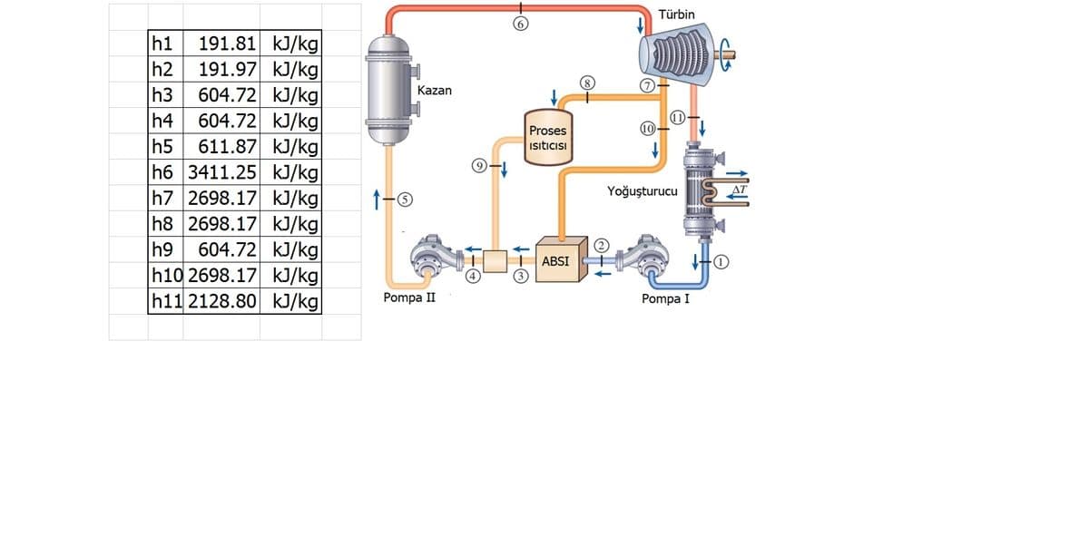 Türbin
191.81 kJ/kg
h2
h1
191.97 kJ/kg
h3 604.72 kJ/kg
604.72 kJ/kg
h5
Kazan
h4
Proses
611.87 kJ/kg
h6 3411.25 kJ/kg
h7 2698.17 kJ/kg
h8 2698.17 kJ/kg
604.72 kJ/kg
h10 2698.17 kJ/kg
h11 2128.80 kJ/kg
Isıtıcısı
1-0
Yoğuşturucu S
h9
ABSI
Pompa II
Pompa I
