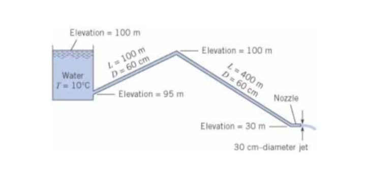 Elevation = 100 m
Elevation = 100 m
L=100 m
D= 60 cm
L = 400 m
D= 60 cm
Water
T 10°C
Elevation = 95 m
Nozzle
Elevation = 30 m
30 cm-diameter jet

