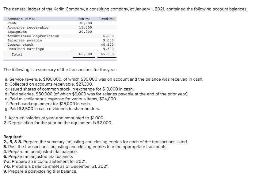 The general ledger of the Karlin Company, a consulting company, at January 1, 2021, contained the following account balances:
Account Title
Debits
Credits
Cash
30,000
15,000
20,000
Accounts receivable
Equipment
Accumulated depreciation
Salaries payable
6,000
9,000
40,500
9,500
Common stock
Retained earnings
Total
65,000
65,000
The following is a summary of the transactions for the year:
a. Service revenue, $100,000, of which $30,000 was on account and the balance was received in cash.
b. Collected on accounts receivable, $27,300.
c. Issued shares of common stock in exchange for $10,000 in cash.
d. Paid salaries, $50,000 (of which $9,000 was for salaries payable at the end of the prior year).
e. Paid miscellaneous expense for various items, $24,000.
f. Purchased equipment for $15,000 in cash.
g. Paid $2,500 in cash dividends to shareholders.
1. Accrued salaries at year-end amounted to $1,000.
2. Depreciation for the year on the equipment is $2,00o.
Required:
2., 5, & 8. Prepare the summary, adjusting and closing entries for each of the transactions listed.
3. Post the transactions, adjusting and closing entries into the appropriate t-accounts.
4. Prepare an unadjusted trial balance.
6. Prepare an adjusted trial balance.
7-a. Prepare an income statement for 2021.
7-b. Prepare a balance sheet as of December 31, 2021.
9. Prepare a post-closing trial balance.
