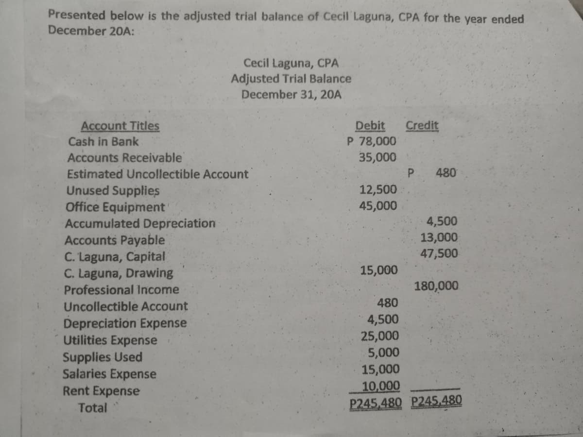 Presented below is the adjusted trial balance of Cecil Laguna, CPA for the year ended
December 20A:
Cecil Laguna, CPA
Adjusted Trial Balance
December 31, 20A
Account Titles
Debit
Credit
Cash in Bank
P 78,000
Accounts Receivable
Estimated Uncollectible ACcount
Unused Supplies
Office Equipment'
Accumulated Depreciation
Accounts Payable
C. Laguna, Capital
C. Laguna, Drawing
35,000
P.
480
12,500
45,000
4,500
13,000
47,500
15,000
Professional Income
180,000
Uncollectible Account
480
4,500
25,000
5,000
15,000
Depreciation Expense
Utilities Expense
Supplies Used
Salaries Expense
Rent Expense
10,000
P245,480 P245,480
Total
