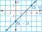V(3, 1)
i/2 3 4 x
-2 -1
-1
|(0, –2)

