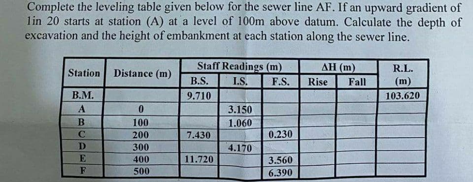 Complete the leveling table given below for the sewer line AF. If an upward gradient of
lin 20 starts at station (A) at a level of 100m above datum. Calculate the depth of
excavation and the height of embankment at each station along the sewer line.
Station
B.M.
A
B
C
D
E
F
Distance (m)
0
100
200
300
400
500
Staff Readings (m)
I.S.
F.S.
B.S.
9.710
7.430
11.720
3.150
1.060
4.170
0.230
3.560
6.390
ΔΗ (m)
Rise
Fall
R.L.
(m)
103.620