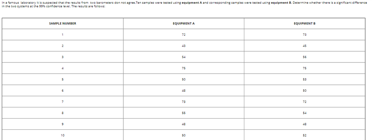 In a famous laboratory it is suspected that the results from two barometers don not agree.Ten samples were tested using equipment A and corresponding samples were tested using equipment B. Determine whether there is a significant difference
in the two systems at the 99% confidence level. The results are follows:
SAMPLE NUMBER
EQUIPMENT A
EQUIPMENT B
1
72
73
43
45
3
54
56
4.
75
75
5
50
53
6
48
50
7
73
72
8
55
54
48
48
10
50
52
