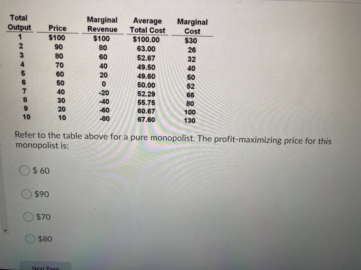 Total
Marginal
Revenue
Average
Total Cost
Marginal
Output
Price
Cost
$100
$100
$100.00
$30
06
80
63.00
26
80
60
52.67
32
70
40
49.50
40
60
20
49.60
50
50
50.00
52
40
30
-20
52.29
66
8.
-40
55.75
80
9.
20
-60
60.67
100
10
10
-80
67.60
130
Refer to the table above for a pure monopolist. The profit-maximizing price for this
monopolist is:
O$ 60
$90
$70
$80
Next Page
12345

