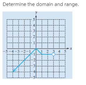 Determine the domain and range.
5-4-3 -2-1
-1
-3
