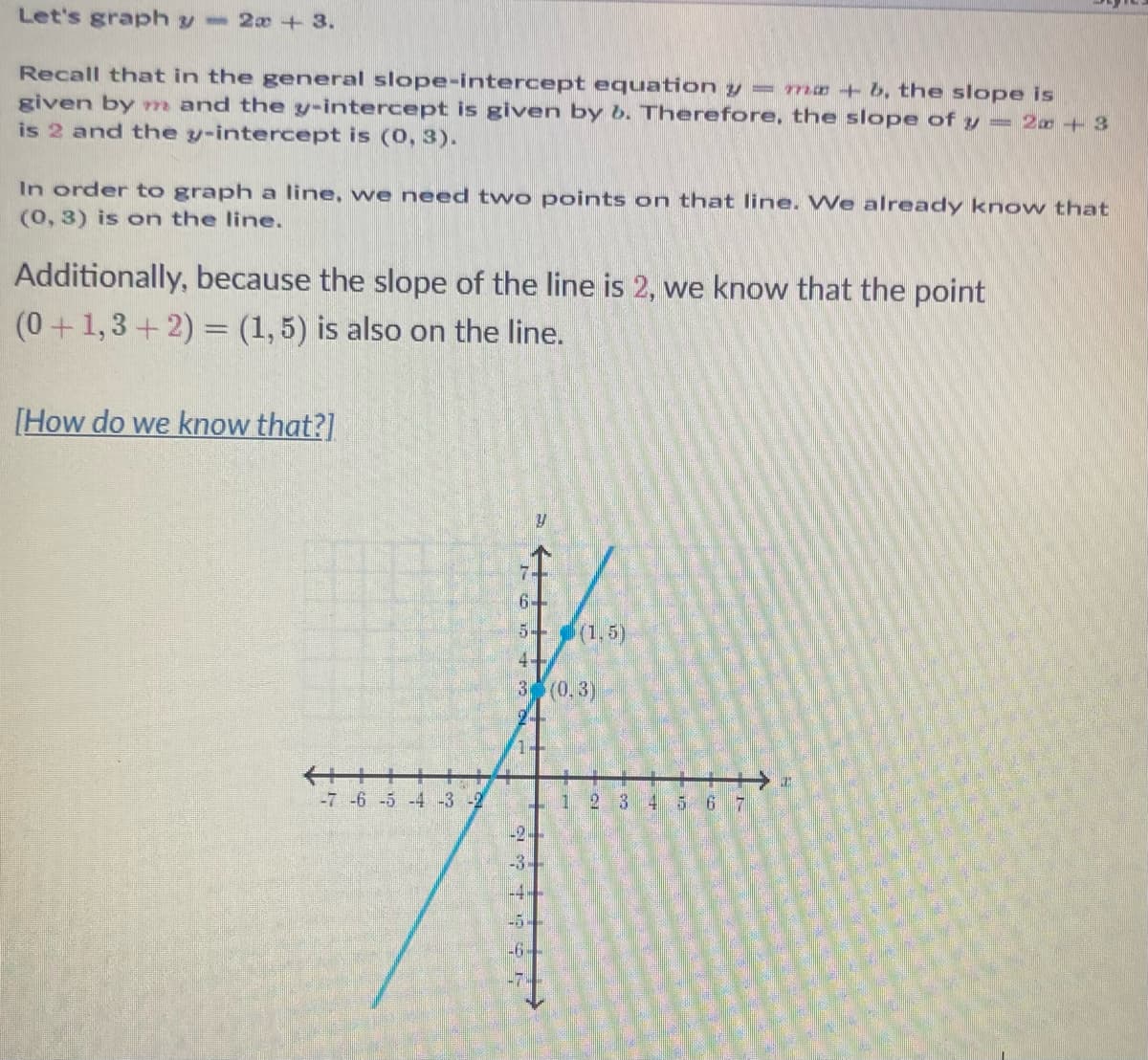 Let's graph y = 2x + 3.
Recall that in the general slope-intercept equation y = m + b, the slope is
given by m and the y-intercept is given by b. Therefore, the slope of y = 2x + 3
is 2 and the y-intercept is (0, 3).
In order to graph a line, we need two points on that line. We already know that
(0, 3) is on the line.
Additionally, because the slope of the line is 2, we know that the point
(0+1, 3+2) = (1,5) is also on the line.
[How do we know that?]
-7 -6 -5 -4 -3 -2
Y
4-
3 (0,3)
14
|-4--
-6
(1,5)
1 2 3 4 5 6 7