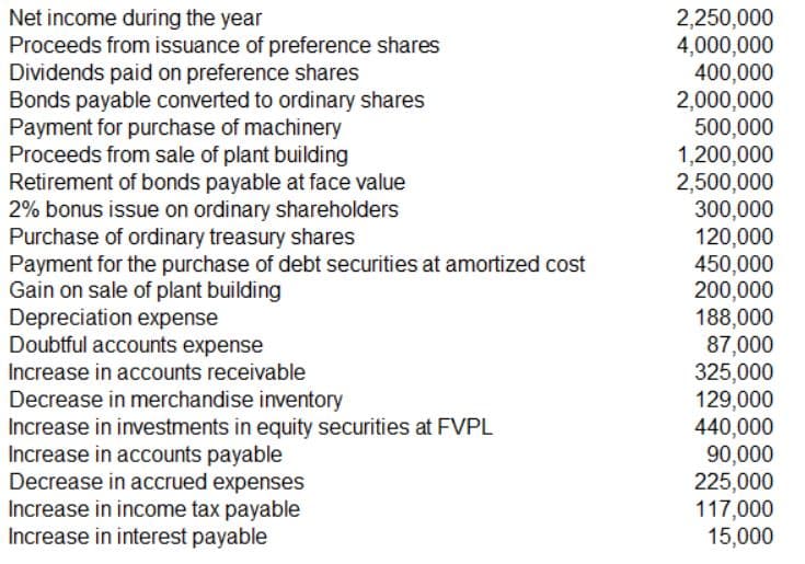 Net income during the year
Proceeds from issuance of preference shares
Dividends paid on preference shares
Bonds payable converted to ordinary shares
Payment for purchase of machinery
Proceeds from sale of plant building
Retirement of bonds payable at face value
2% bonus issue on ordinary shareholders
Purchase of ordinary treasury shares
Payment for the purchase of debt securities at amortized cost
Gain on sale of plant building
Depreciation expense
Doubtful accounts expense
2,250,000
4,000,000
400,000
2,000,000
500,000
1,200,000
2,500,000
300,000
120,000
450,000
200,000
188,000
87,000
325,000
129,000
440,000
90,000
225,000
117,000
15,000
Increase in accounts receivable
Decrease in merchandise inventory
Increase in investments in equity securities at FVPL
Increase in accounts payable
Decrease in accrued expenses
Increase in income tax payable
Increase in interest payable
