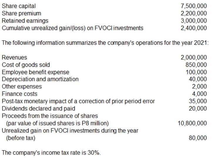 Share capital
Share premium
Retained earnings
Cumulative unrealized gain/(loss) on FVOCI investments
7,500,000
2,200,000
3,000,000
2,400,000
The following information summarizes the company's operations for the year 2021:
Revenues
2,000,000
850,000
100,000
40,000
2,000
4,000
35,000
20,000
Cost of goods sold
Employee benefit expense
Depreciation and amortization
Other expenses
Finance costs
Post-tax monetary impact of a correction of prior period error
Dividends declared and paid
Proceeds from the issuance of shares
(par value of issued shares is P8 million)
Unrealized gain on FVOCI investments during the year
(before tax)
10,800,000
80,000
The company's income tax rate is 30%.
