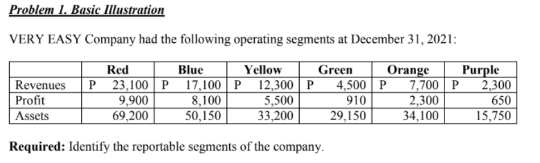 Problem 1. Basic Illustration
VERY EASY Company had the following operating segments at December 31, 2021:
Red
Blue
Yellow
Green
P 23,100 | P 17,100 | P 12,300 | P
8,100
50,150
4,500| P
910
29,150
Orange
7,700 | P
2,300
34,100
Purple
2,300
650
15,750
Revenues
Profit
9,900
69,200
5,500
33,200
Assets
Required: Identify the reportable segments of the company.

