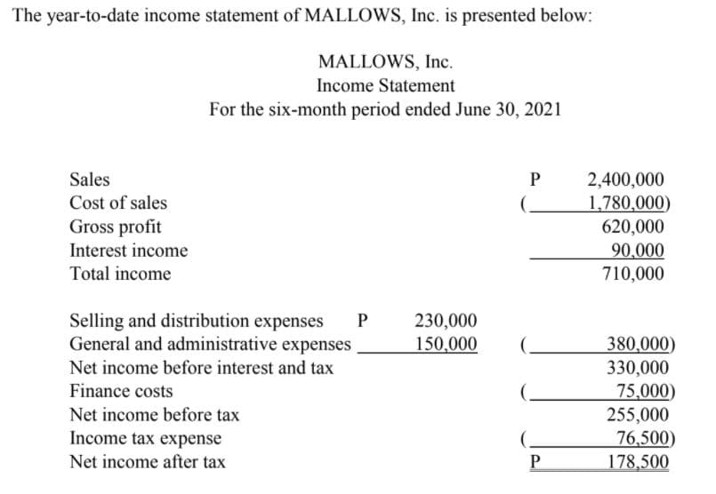 The year-to-date income statement of MALLOWS, Inc. is presented below:
MALLOWS, Inc.
Income Statement
For the six-month period ended June 30, 2021
2,400,000
1,780,000)
620,000
Sales
P
Cost of sales
(,
Gross profit
Interest income
90,000
710,000
Total income
Selling and distribution expenses
General and administrative expenses
230,000
150,000
380,000)
330,000
75,000)
255,000
76,500)
178,500
Net income before interest and tax
Finance costs
Net income before tax
Income tax expense
Net income after tax
