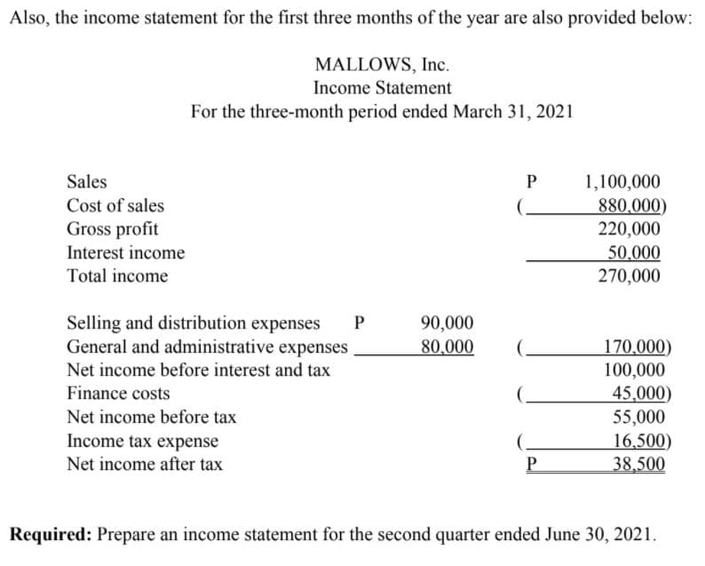 Also, the income statement for the first three months of the year are also provided below:
MALLOWS, Inc.
Income Statement
For the three-month period ended March 31, 2021
1,100,000
880,000)
220,000
50,000
270,000
Sales
Cost of sales
Gross profit
Interest income
Total income
Selling and distribution expenses
General and administrative expenses
P
90,000
80,000
170,000)
100,000
45,000)
55,000
16,500)
38,500
Net income before interest and tax
Finance costs
Net income before tax
Income tax expense
Net income after tax
Required: Prepare an income statement for the second quarter ended June 30, 2021.
