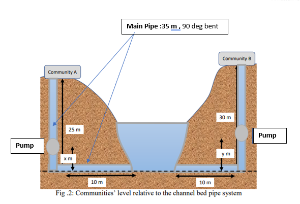 Main Pipe :35 m, 90 deg bent
Community B
Community A
30 m
25 m
Pump
Pump
ym
10 m
10 m
Fig .2: Communities' level relative to the channel bed pipe system
