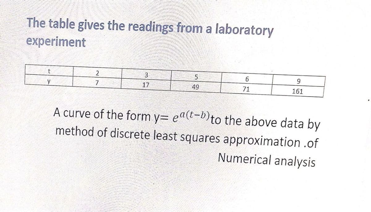 The table gives the readings from a laboratory
experiment
2
3.
5
9
y
7
17
49
71
161
A curve of the form y= ea(t-D)to the above data by
method of discrete least squares approximation .of
Numerical analysis
