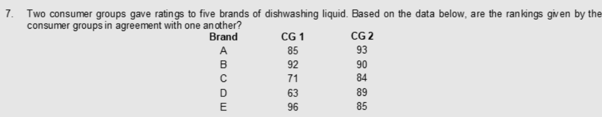 7.
Two consumer groups gave ratings to five brands of dishwashing liquid. Based on the data below, are the rankings given by the
consumer groups in agreement with one an other?
Brand
CG 1
CG 2
A
85
93
B
92
90
71
84
D
63
89
E
96
85
