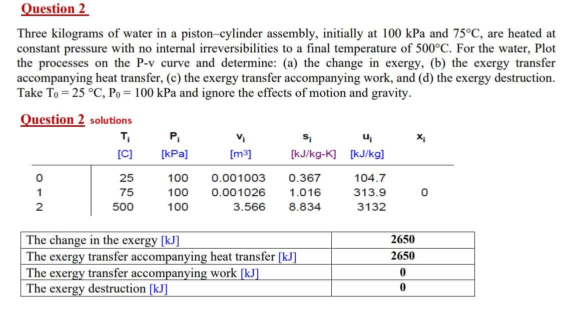Question 2
Three kilograms of water in a piston-cylinder assembly, initially at 100 kPa and 75°C, are heated at
constant pressure with no internal irreversibilities to a final temperature of 500°C. For the water, Plot
the processes on the P-v curve and determine: (a) the change in exergy, (b) the exergy transfer
accompanying heat transfer, (c) the exergy transfer accompanying work, and (d) the exergy destruction.
Take To = 25 °C, Po = 100 kPa and ignore the effects of motion and gravity.
Question 2 solutions
Ti
Pi
Vi
[C]
[kPa]
[m3]
[kJ/kg-K] [kJ/kg]
25
100
0.001003
0.367
104.7
1
75
100
0.001026
1.016
313.9
500
100
3.566
8.834
3132
The change in the exergy [kJ]
The exergy transfer accompanying heat transfer [kJ]
The exergy transfer accompanying work [kJ]
The exergy destruction [kJ]
2650
2650
