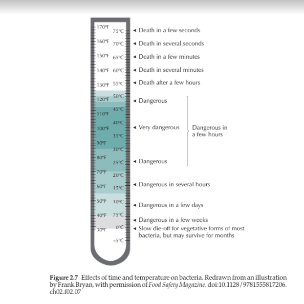 170°F
« Death in a few seconds
« Death in several seconds
« Death in a few minutes
« Death in several minutes
« Death after a few hours
75°C
160°F
70°C
150°F
65°C
140°F 60°C
130°F 55°C
50°C
« Dangerous
120'F
45°C
110°F
40°C
« Very dangerous
Dangerous in
a few hours
100'F
35°C
90F
30°C
80 F
25°C« Dangerous
70°F
20°C
60T
Dangerous in several hours
15°C
50 F
10°C
« Dangerous in a few days
40°F 75°C
« Dangerous in a few weeks
OC
« Slow die-off for vegetative forms of most
30
bacteria, but may survive for months
-5"C
Figure 2.7 Effects of time and temperature on bacteria. Redrawn from an illustration
by Frank Bryan, with permission of Food Safety Magazine. doi:10.1128/9781555817206.
ch02.f02.07
