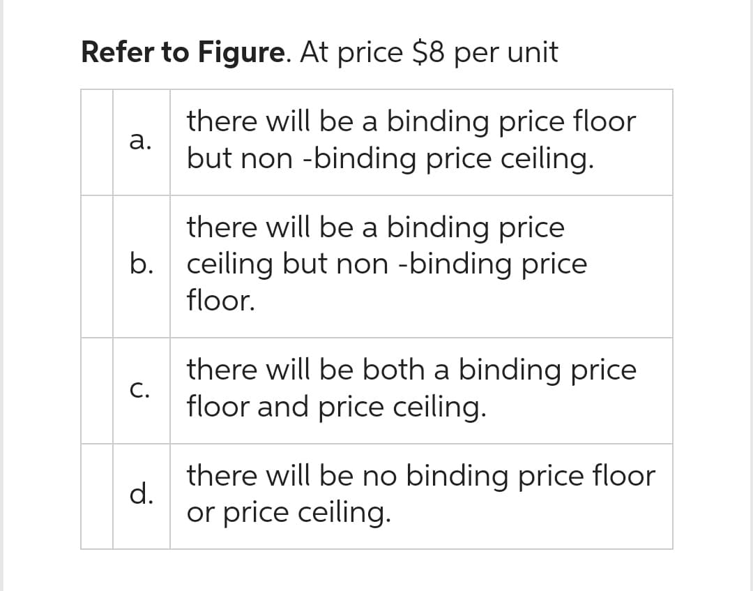 Refer to Figure. At price $8 per unit
a.
there will be a binding price
b. ceiling but non -binding price
floor.
C.
there will be a binding price floor
but non-binding price ceiling.
d.
there will be both a binding price
floor and price ceiling.
there will be no binding price floor
or price ceiling.