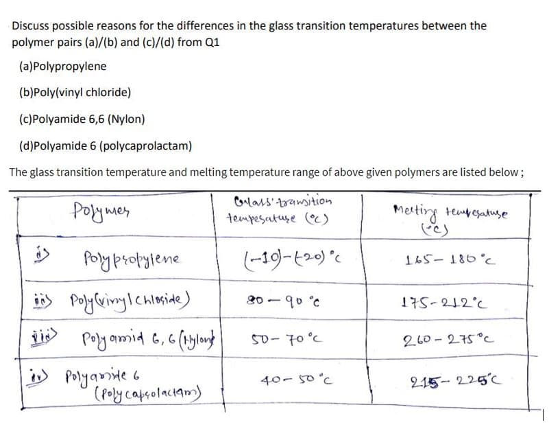 Discuss possible reasons for the differences in the glass transition temperatures between the
polymer pairs (a)/(b) and (c)/(d) from Q1
(a)Polypropylene
(b)Poly(vinyl chloride)
(c)Polyamide 6,6 (Nylon)
(d)Polyamide 6 (polycaprolactam)
The glass transition temperature and melting temperature range of above given polymers are listed below;
Polymes
Olars transition
tempesature (c)
Meiting tempesatuse
Porypropylene
(--19)-t20) °c
165- 186 °c
i) Polyvinylchleside)
ji Poly amid 6, 6 (1ylongd
20 - 90 °c
175-212°C
50-70 °C
260 -275°C
i) Polyqmnite 6
(Polycapsolaciam)
40- 50'c
215- 225'C
