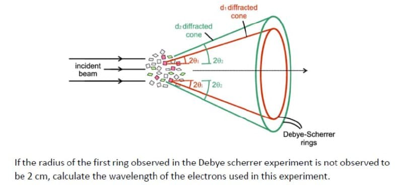 di diffracted
cone
dz diffracted
cone
20
20
incident
beam
[20 20:
Debye-Scherrer
rings
If the radius of the first ring observed in the Debye scherrer experiment is not observed to
be 2 cm, calculate the wavelength of the electrons used in this experiment.
