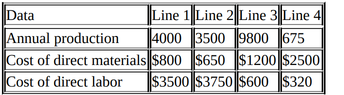 Data
Line 1 Line 2 Line 3 Line 4
Annual production
|4000 3500 9800 675
Cost of direct materials $800 $650 |$1200$2500
Cost of direct labor
$3500 $3750 $600 $320
