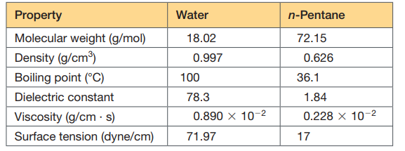 Property
Water
n-Pentane
Molecular weight (g/mol)
18.02
72.15
Density (g/cm)
0.997
0.626
Boiling point (°C)
100
36.1
Dielectric constant
78.3
1.84
Viscosity (g/cm · s)
0.890 x 10-2
0.228 x 10-2
Surface tension (dyne/cm)
71.97
17
