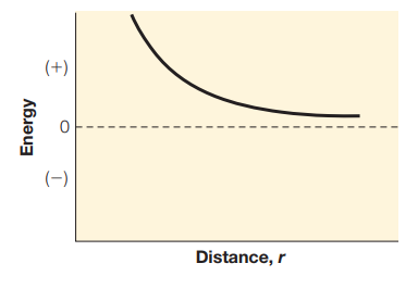 (+)
Distance, r
Energy
