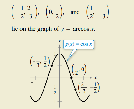 1 2
2' 3
(a3).
1
and
0,
3.
lie on the graph of y = arccOs x.
y
g(x) = cos x
\(7.0)
→x
1
2
-1
