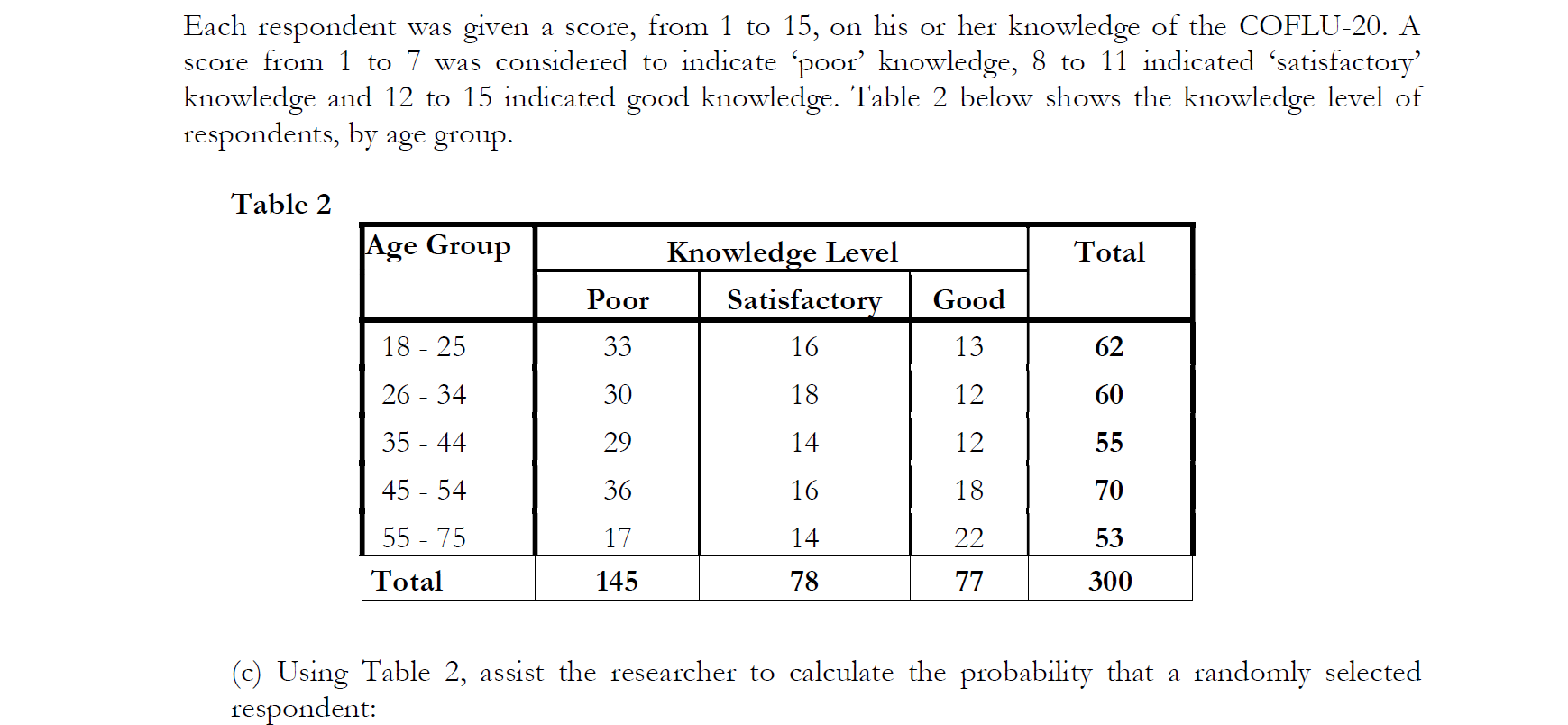 Each respondent was given a score, from 1 to 15, on his or her knowledge of the COFLU-20. A
score from 1 to 7 was considered to indicate 'poor' knowledge, 8 to 11 indicated 'satisfactory'
knowledge and 12 to 15 indicated good knowledge. Table 2 below shows the knowledge level of
respondents, by age group.
Table 2
Age Group
Knowledge Level
Total
Poor
Satisfactory
Good
18 - 25
33
16
13
62
26 - 34
30
18
12
60
35 - 44
29
14
12
55
45 - 54
36
16
18
70
55 - 75
17
14
22
53
Total
145
78
77
300
(c) Using Table 2, assist the researcher to calculate the probability that a randomly selected
respondent:
