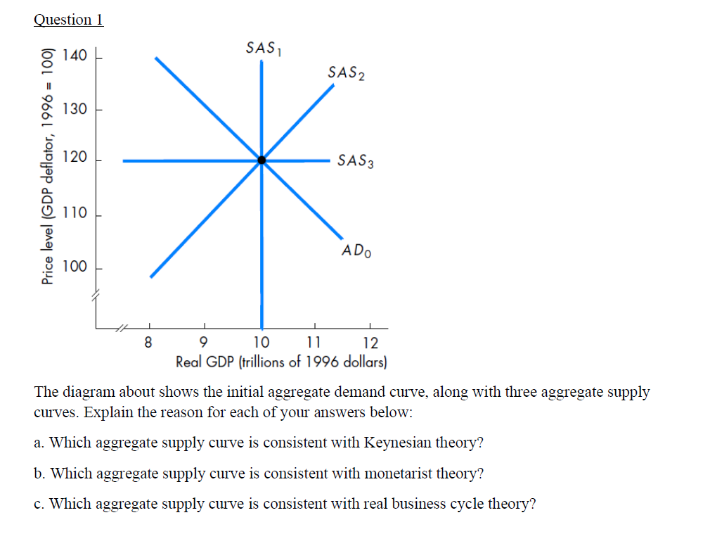 Question 1
140 -
SAS,
SAS2
130
120
SAS3
110
ADO
100
8.
10
11
12
Real GDP (trillions of 1996 dollars)
The diagram about shows the initial aggregate demand curve, along with three aggregate supply
curves. Explain the reason for each of your answers below:
a. Which aggregate supply curve is consistent with Keynesian theory?
b. Which aggregate supply curve is consistent with monetarist theory?
c. Which aggregate supply curve is consistent with real business cycle theory?
Price level (GDP deflator, 1996 = 100)
