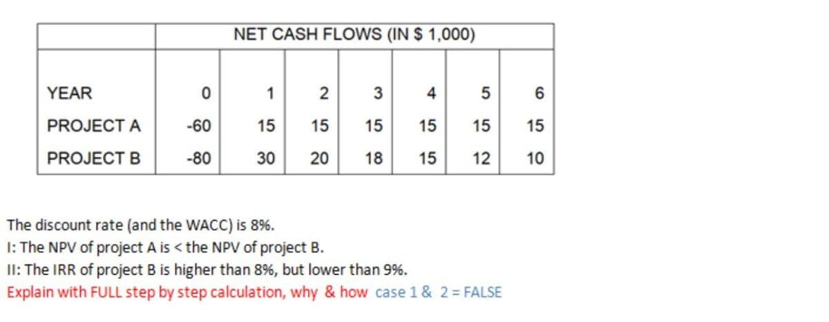 NET CASH FLOWS (IN $ 1,000)
YEAR
1
2
4
6.
PROJECT A
-60
15
15
15
15
15
15
PROJECT B
-80
30
20
18
15
12
10
The discount rate (and the WACC) is 8%.
1: The NPV of project A is < the NPV of project B.
II: The IRR of project B is higher than 8%, but lower than 9%.
Explain with FULL step by step calculation, why & how case 1 & 2 = FALSE

