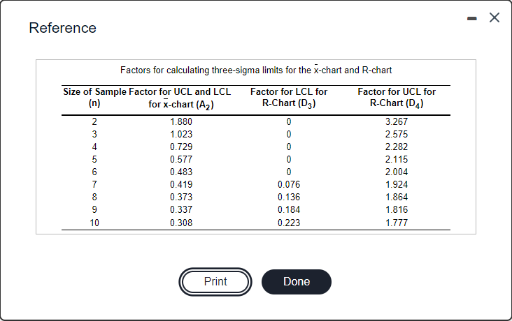 Reference
Factors for calculating three-sigma limits for the x-chart and R-chart
Size of Sample Factor for UCL and LCL
(n)
Factor for LCL for
R-Chart (D3)
Factor for UCL for
for x-chart (A2)
R-Chart (D4)
2
1.880
3.267
1.023
2.575
4
0.729
2.282
0.577
2.115
6
0.483
2.004
7
0.419
0.076
1.924
8
0.373
0.136
1.864
9
0.337
0.184
1.816
10
0.308
0.223
1.777
Print
Done
