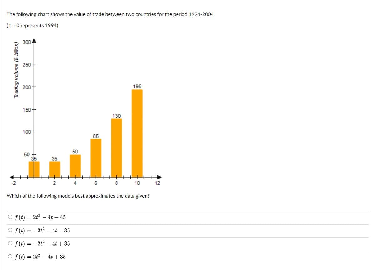 The following chart shows the value of trade between two countries for the period 1994-2004
(t = 0 represents 1994)
3004
250+
200+
195
150+
130
100+
85
50
50
35
35
6
8
10
12
Which of the following models best approximates the data given?
O f (t) = 2t? – 4t – 45
O f (t) = -2t² – 4t – 35
O f (t) = -2t? – 4t + 35
O f (t) = 2t2 – 4t + 35
(UONKT S) eunjon bupe
