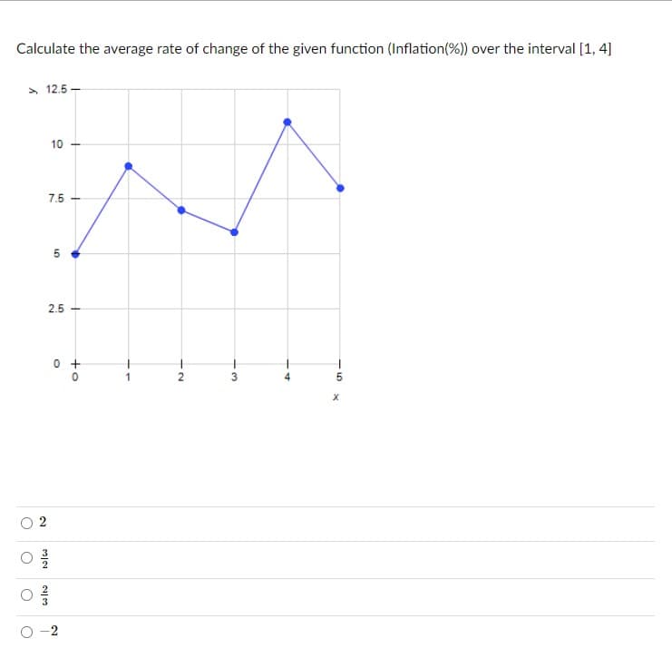 Calculate the average rate of change of the given function (Inflation(%)) over the interval [1, 4]
> 12.5 –
10
7.5 -
2.5
0 +
1
3
LO
2.
