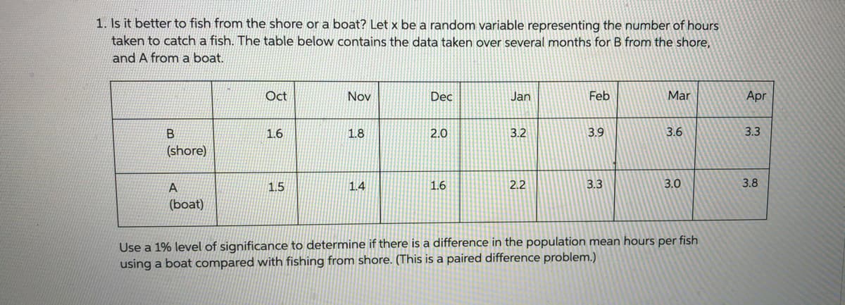 1. Is it better to fish from the shore or a boat? Let x be a random variable representing the number of hours
taken to catch a fish. The table below contains the data taken over several months for B from the shore,
and A from a boat.
Oct
Nov
Dec
Jan
Feb
Mar
Apr
1.6
1.8
2.0
3.2
3.9
3.6
3.3
(shore)
1.5
1.4
1.6
2.2
3.3
3.0
3.8
(boat)
Use a 1% level of significance to determine if there is a difference in the population mean hours per fish
using a boat compared with fishing from shore. (This is a paired difference problem.)
