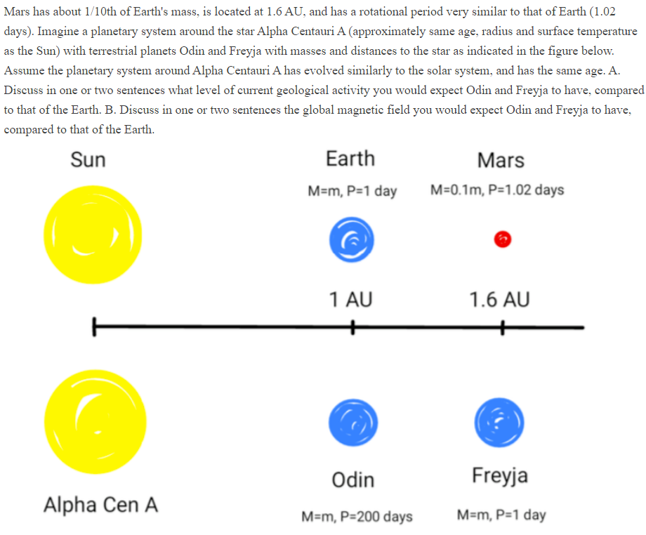 Mars has about 1/10th of Earth's mass, is located at 1.6 AU, and has a rotational period very similar to that of Earth (1.02
days). Imagine a planetary system around the star Alpha Centauri A (approximately same age, radius and surface temperature
as the Sun) with terrestrial planets Odin and Freyja with masses and distances to the star as indicated in the figure below.
Assume the planetary system around Alpha Centauri A has evolved similarly to the solar system, and has the same age. A.
Discuss in one or two sentences what level of current geological activity you would expect Odin and Freyja to have, compared
to that of the Earth. B. Discuss in one or two sentences the global magnetic field you would expect Odin and Freyja to have,
compared to that of the Earth.
Sun
Alpha Cen A
Earth
M=m, P=1 day
1 AU
Odin
M=m, P=200 days
Mars
M=0.1m, P=1.02 days
1.6 AU
Freyja
M=m, P=1 day