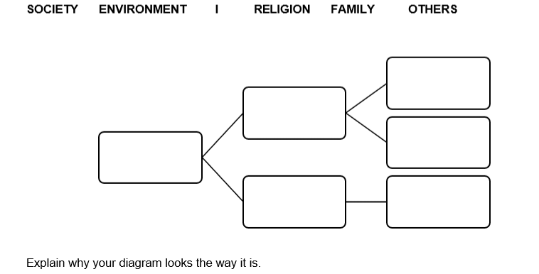 SOCIETY
ENVIRONMENT
RELIGION
FAMILY
OTHERS
Explain why your diagram looks the way it is.
iti

