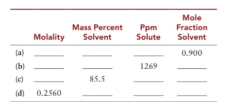 Mole
Mass Percent
Ppm
Solute
Fraction
Molality
Solvent
Solvent
(a)
0.900
(Ь)
1269
(c)
85.5
(d)
0.2560
