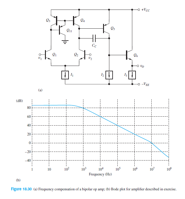 +Vcc
Q3
Q4
O5
Cc
-VEE
(a)
(dB)
80
60
40
20
-20
-40
103
Frequency (Hz)
10
102
104
105
106
107
108
(b)
Figure 18.30 (a) Frequency compensation of a bipolar op amp; (b) Bode plot for amplifier described in exercise.
