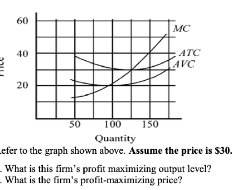 60
MC
40
АТС
AVC
20
50
100
150
Quantity
efer to the graph shown above. Assume the price is $30.
- What is this firm's profit maximizing output level?
- What is the firm's profit-maximizing price?
