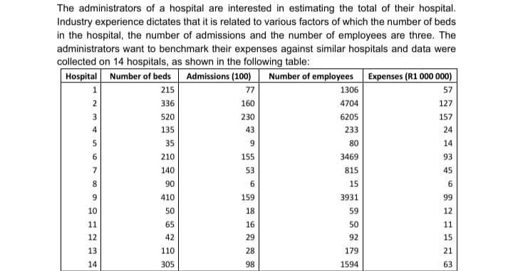The administrators of a hospital are interested in estimating the total of their hospital.
Industry experience dictates that it is related to various factors of which the number of beds
in the hospital, the number of admissions and the number of employees are three. The
administrators want to benchmark their expenses against similar hospitals and data were
collected on 14 hospitals, as shown in the following table:
Hospital Number of beds
Admissions (100)
Number of employees Expenses (R1 000 000)
1
215
77
1306
57
2
336
160
4704
127
3
520
230
6205
157
4
135
43
233
24
35
80
14
6.
210
155
3469
93
140
53
815
45
8
90
15
410
159
3931
99
10
50
18
59
12
11
65
16
50
11
12
42
29
92
15
13
110
28
179
21
14
305
98
1594
63
