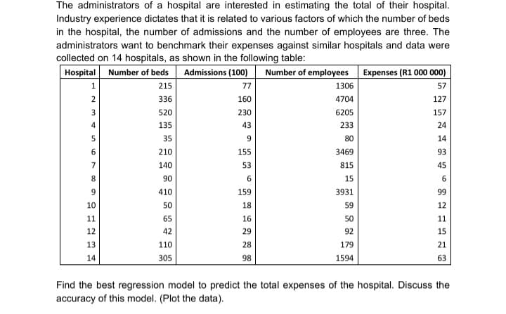 The administrators of a hospital are interested in estimating the total of their hospital.
Industry experience dictates that it is related to various factors of which the number of beds
in the hospital, the number of admissions and the number of employees are three. The
administrators want to benchmark their expenses against similar hospitals and data were
collected on 14 hospitals, as shown in the following table:
Hospital Number of beds Admissions (100)
Number of employees Expenses (R1 000 000)
1
215
77
1306
57
2
336
160
4704
127
3
520
230
6205
157
4
135
43
233
24
35
9
80
14
6
210
155
3469
93
7.
140
53
815
45
8
90
15
6
410
159
3931
99
10
50
18
59
12
11
65
16
50
11
12
42
29
92
15
13
110
28
179
21
14
305
98
1594
63
Find the best regression model to predict the total expenses of the hospital. Discuss the
accuracy of this model. (Plot the data).
